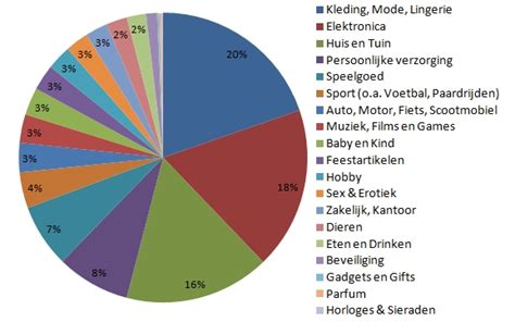 dropshipping leveranciers lijst.